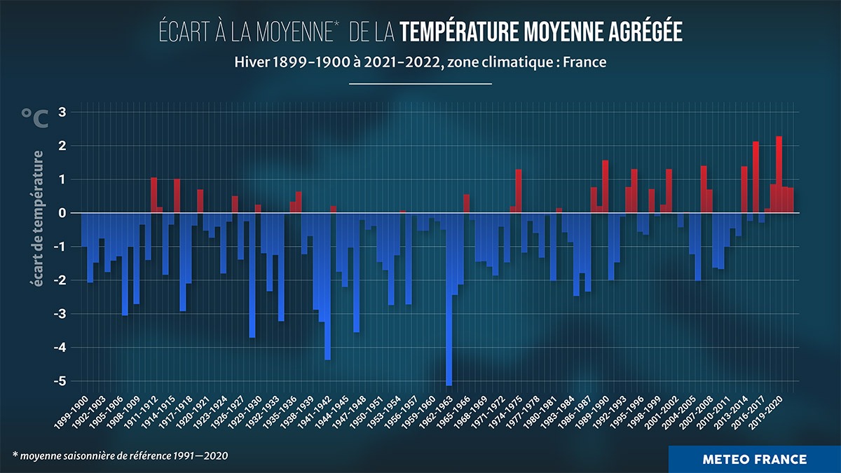 graphique température moyenne en France météo depuis 1899
